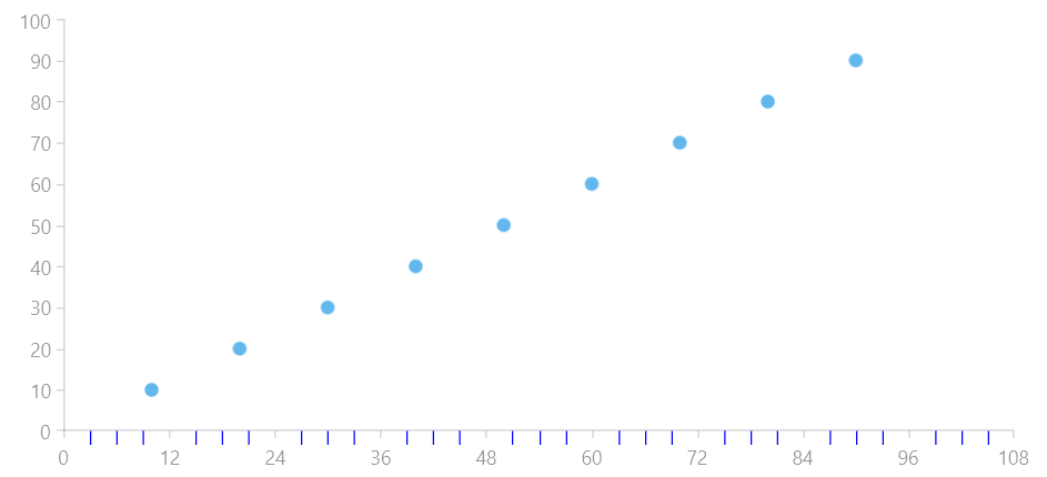 WinUI RadChart Cartesian Chart with customized minor ticks